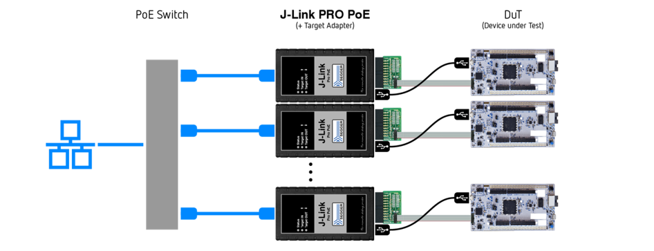 Test farm example using SEGGER J-Link PRO PoE debug probe