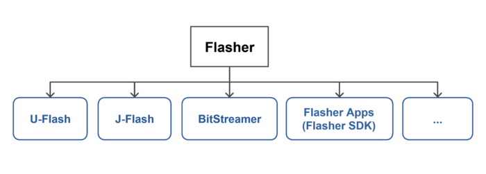 Overview of Flasher Software